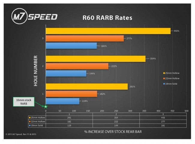 MAXX-G by M7 Speed Rear Sway Bar Rates vs OE